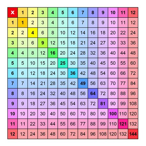 Multiplication Chart Printable Free Pdf